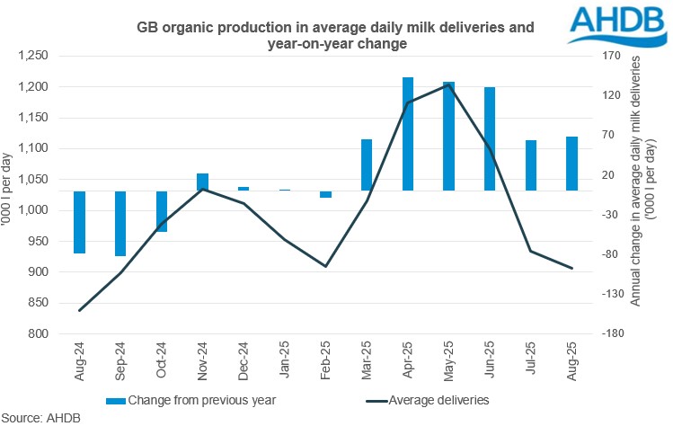 Organic monthly GB deliveries graph 